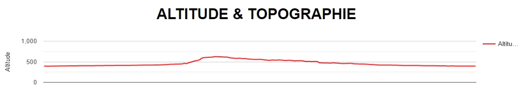 Profil altimétrique de La TELETHONRANDO