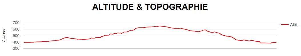 Profil altimétrique du TELETHONTRAIL10